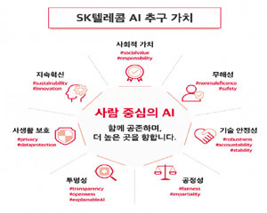 SK텔레콤, 사람 중심의 AI를 핵심 이념으로 하는 AI 추구가치 제정 선언해